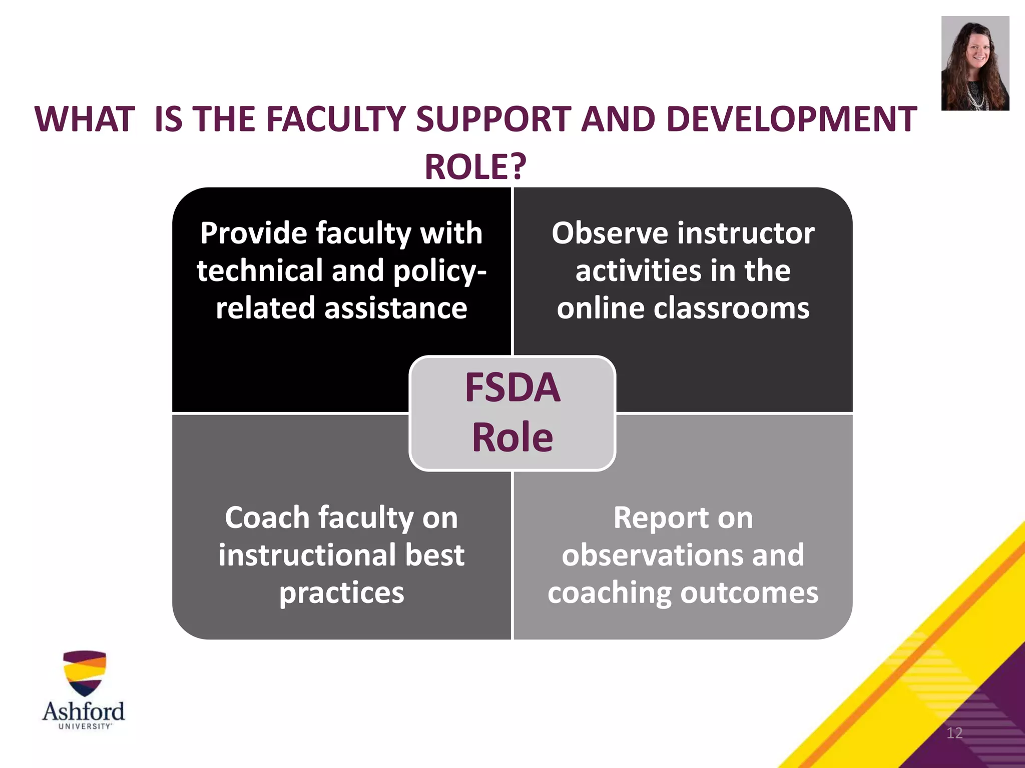 WHAT IS THE FACULTY SUPPORT AND DEVELOPMENT
ROLE?
Provide faculty with
technical and policy-
related assistance
Observe instructor
activities in the
online classrooms
Coach faculty on
instructional best
practices
Report on
observations and
coaching outcomes
FSDA
Role
12
 