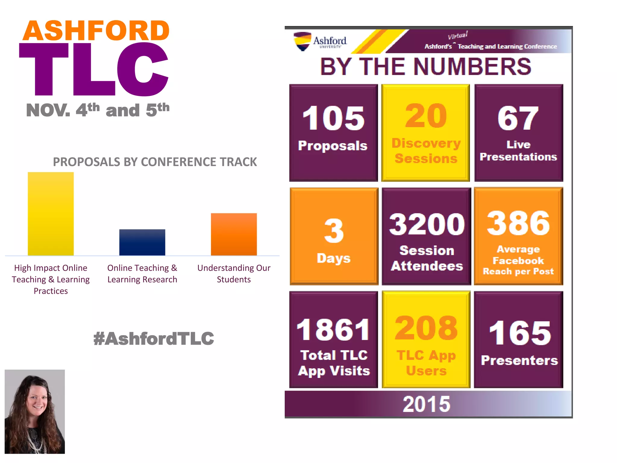 13
High Impact Online
Teaching & Learning
Practices
Online Teaching &
Learning Research
Understanding Our
Students
PROPOSALS BY CONFERENCE TRACK
ASHFORD
NOV. 4th and 5th
TLC
#AshfordTLC
 