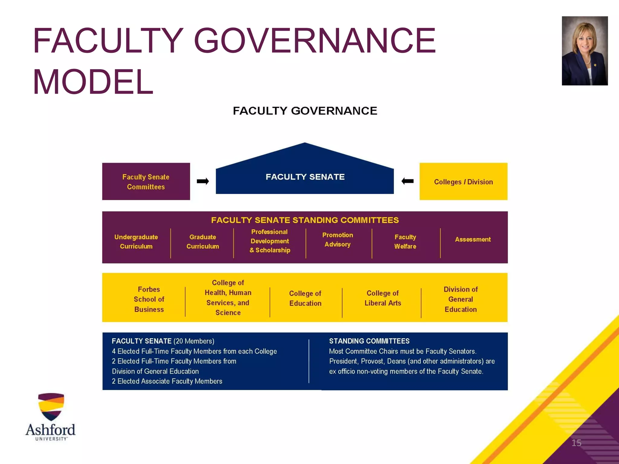FACULTY GOVERNANCE
MODEL
15
 