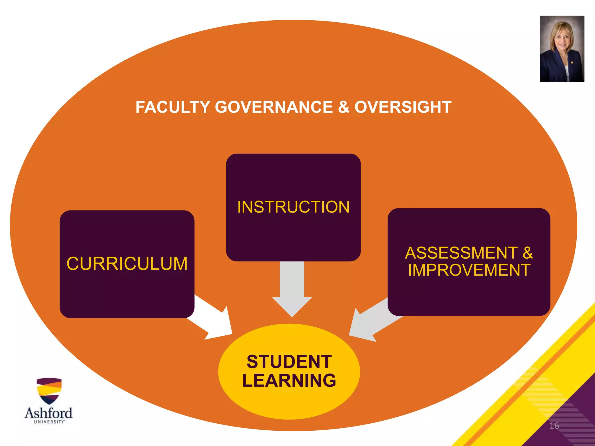 FACULTY GOVERNANCE & OVERSIGHT
STUDENT
LEARNING
CURRICULUM
INSTRUCTION
ASSESSMENT &
IMPROVEMENT
16
 