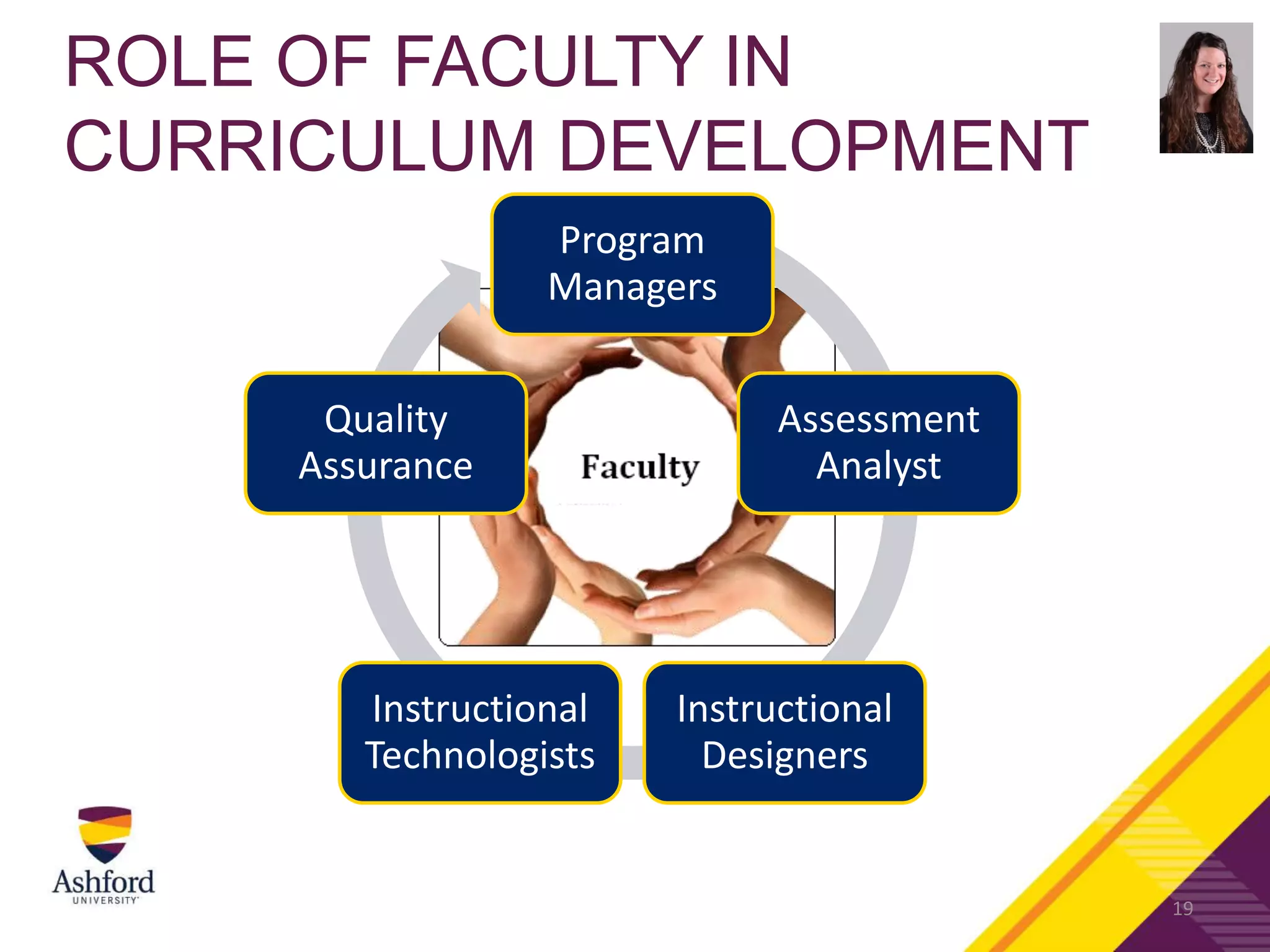 ROLE OF FACULTY IN
CURRICULUM DEVELOPMENT
19
Program
Managers
Assessment
Analyst
Instructional
Designers
Instructional
Technologists
Quality
Assurance
 