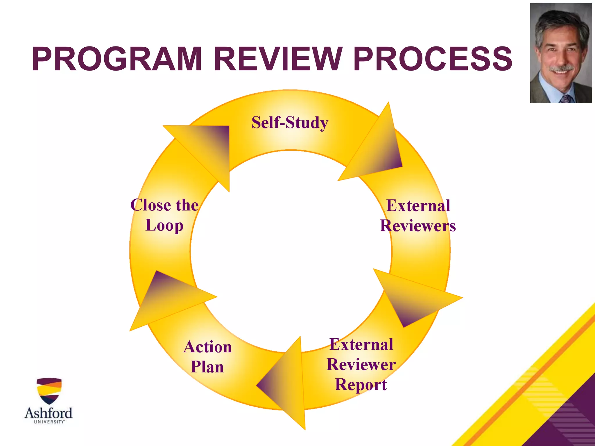 PROGRAM REVIEW PROCESS
 