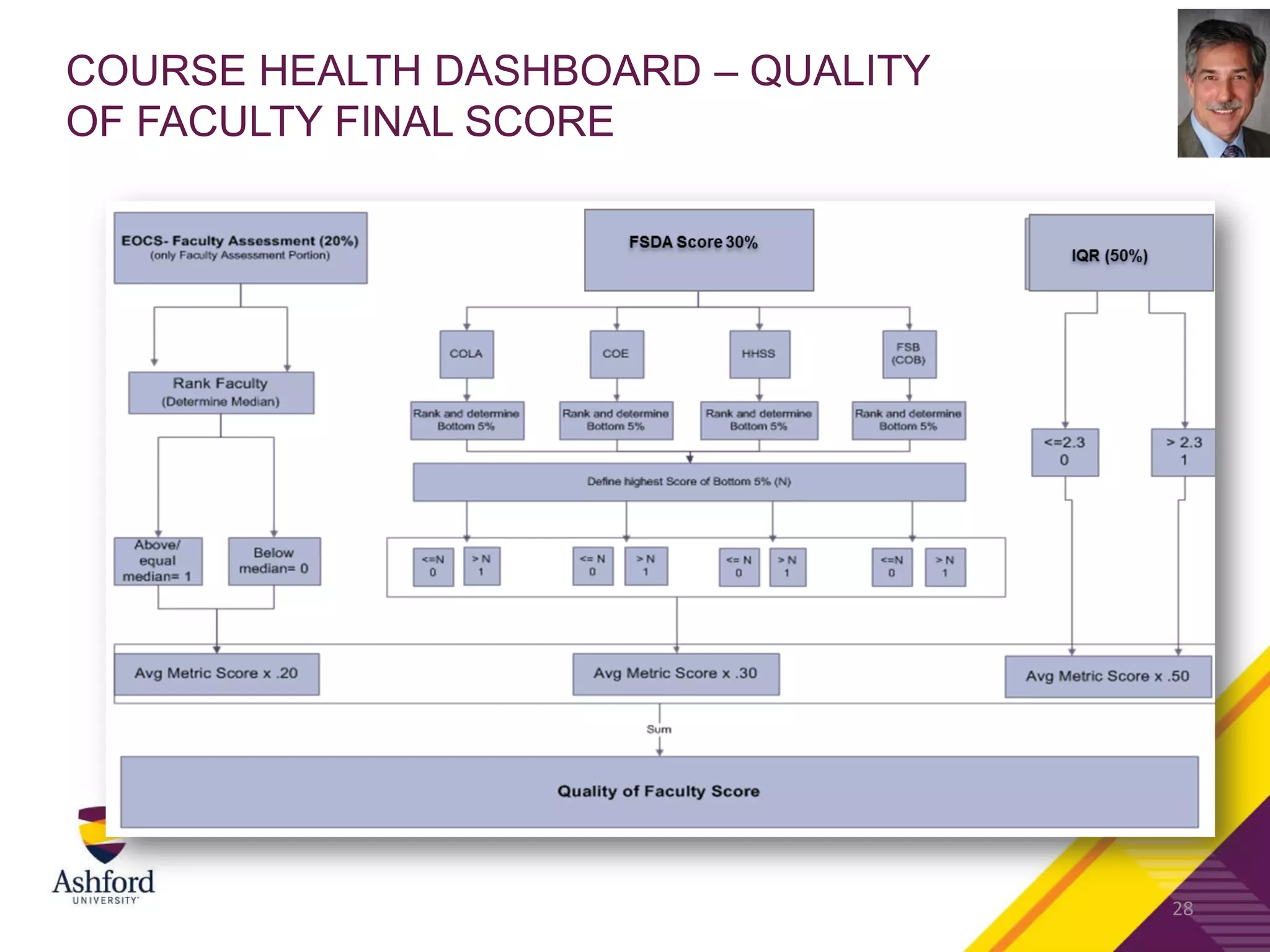 COURSE HEALTH DASHBOARD – QUALITY
OF FACULTY FINAL SCORE
28
 
