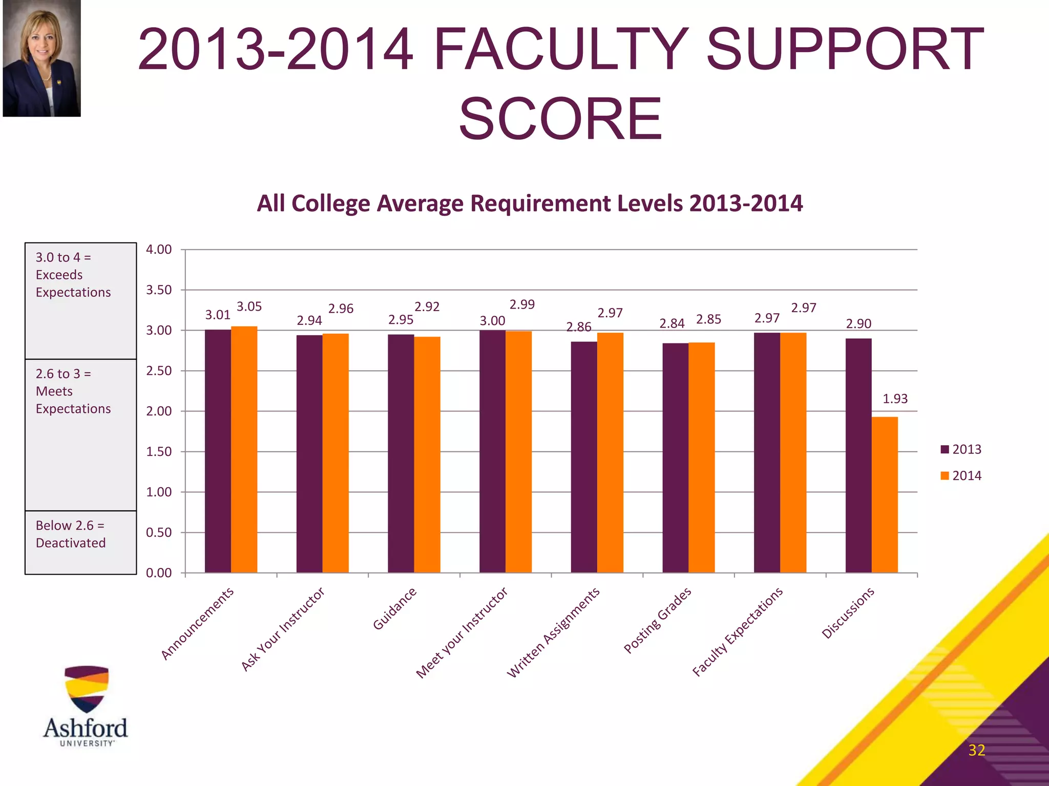 2013-2014 FACULTY SUPPORT
SCORE
32
3.0 to 4 =
Exceeds
Expectations
2.6 to 3 =
Meets
Expectations
Below 2.6 =
Deactivated
3.01 2.94 2.95 3.00 2.86 2.84 2.97 2.90
3.05 2.96 2.92 2.99
2.97 2.85
2.97
1.93
0.00
0.50
1.00
1.50
2.00
2.50
3.00
3.50
4.00
2013
2014
All College Average Requirement Levels 2013-2014
 