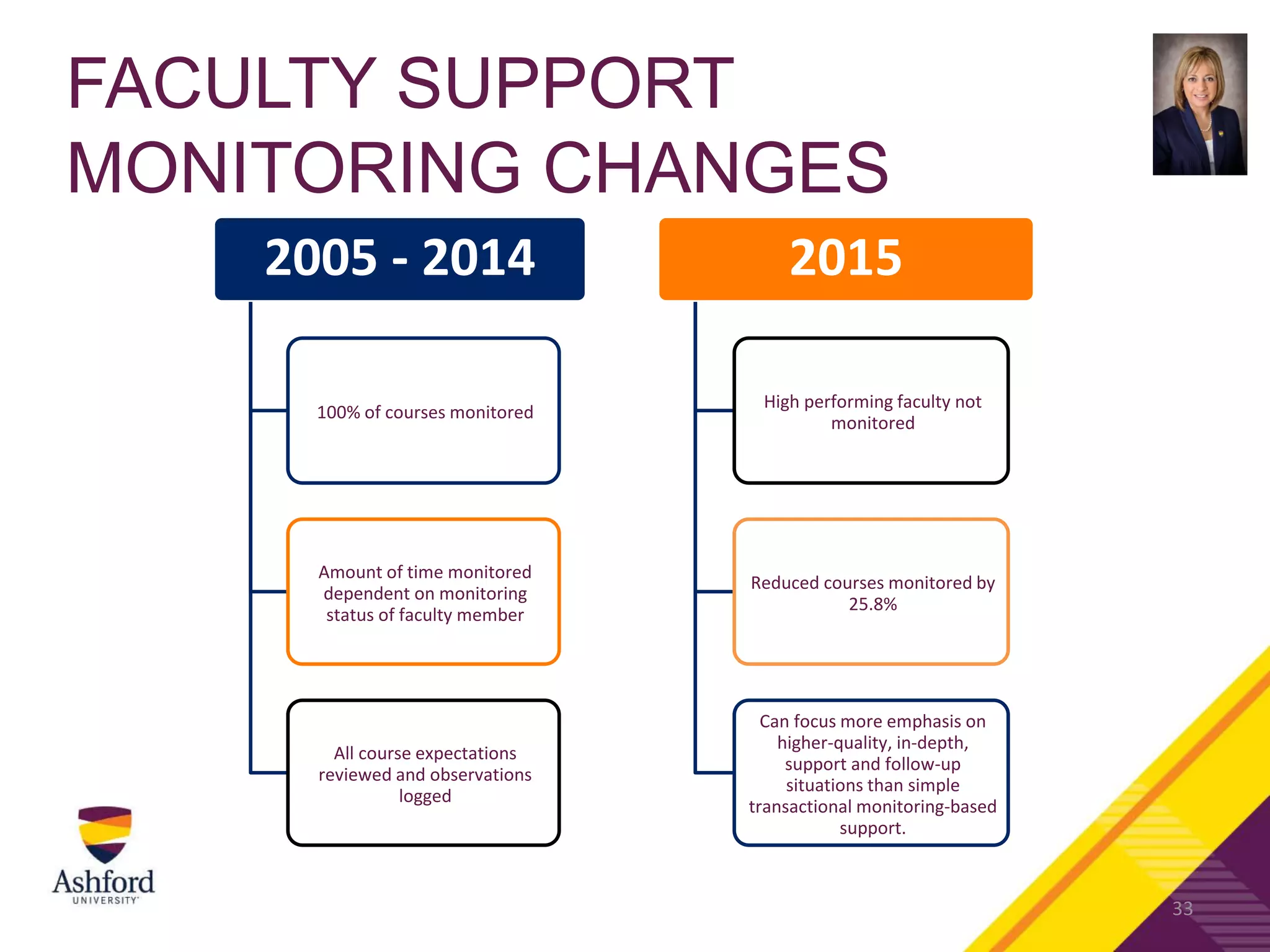 FACULTY SUPPORT
MONITORING CHANGES
33
2005 - 2014
100% of courses monitored
Amount of time monitored
dependent on monitoring
status of faculty member
All course expectations
reviewed and observations
logged
2015
High performing faculty not
monitored
Reduced courses monitored by
25.8%
Can focus more emphasis on
higher-quality, in-depth,
support and follow-up
situations than simple
transactional monitoring-based
support.
 