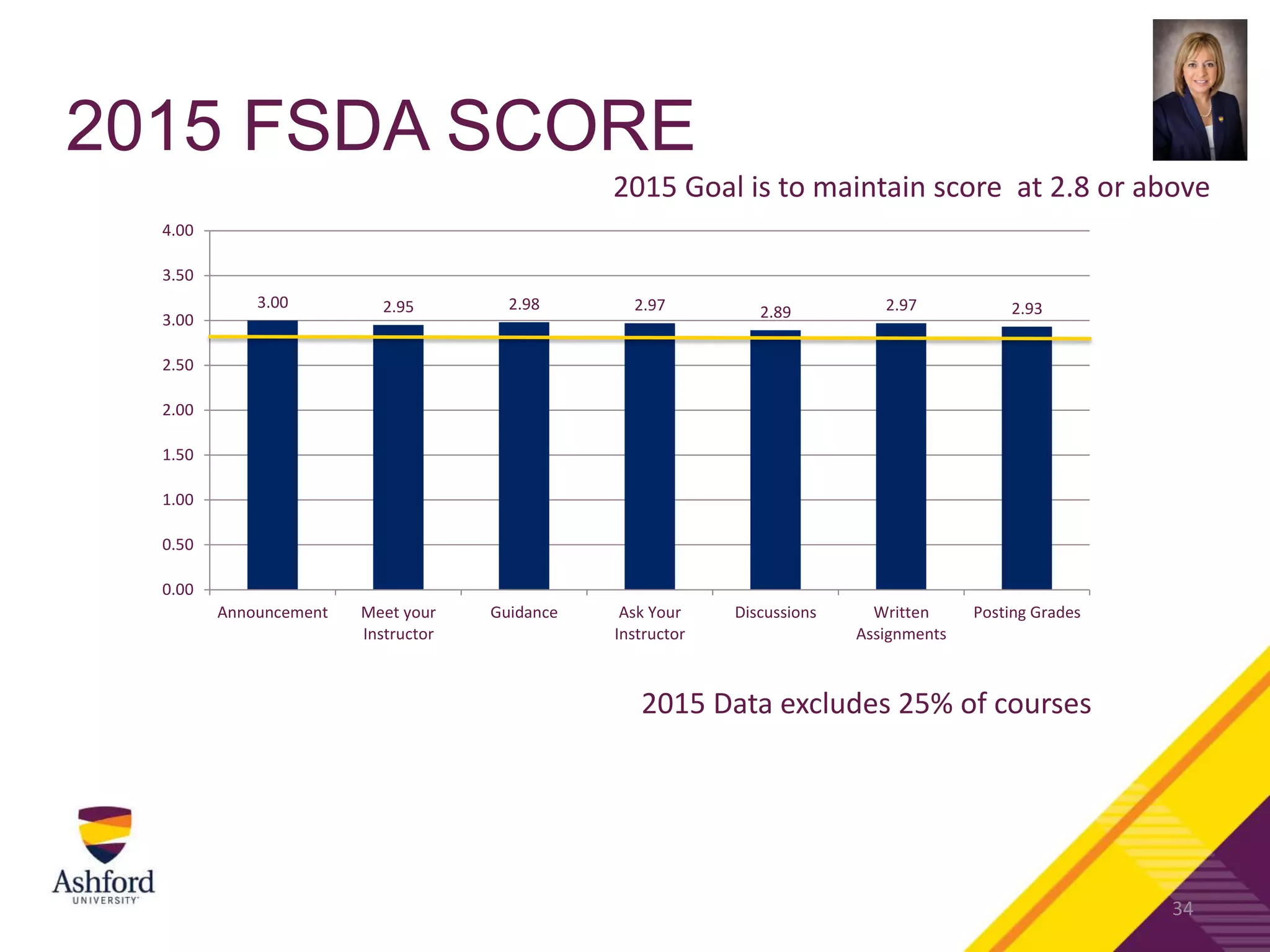 2015 FSDA SCORE
34
3.00 2.95 2.98 2.97 2.89 2.97 2.93
0.00
0.50
1.00
1.50
2.00
2.50
3.00
3.50
4.00
Announcement Meet your
Instructor
Guidance Ask Your
Instructor
Discussions Written
Assignments
Posting Grades
2015 Data excludes 25% of courses
2015 Goal is to maintain score at 2.8 or above
 