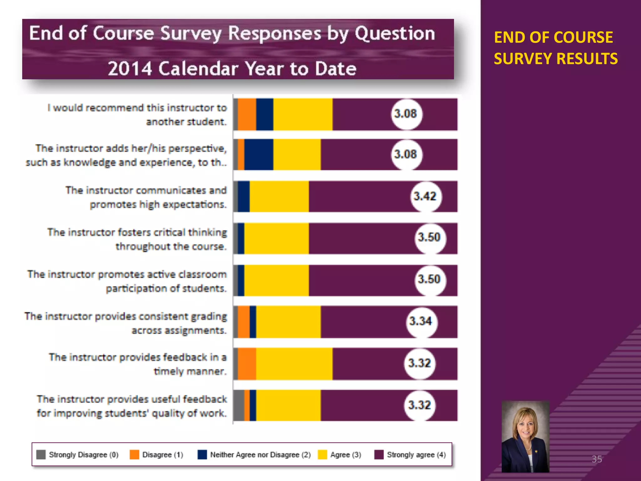 END OF COURSE
SURVEY RESULTS
35
 