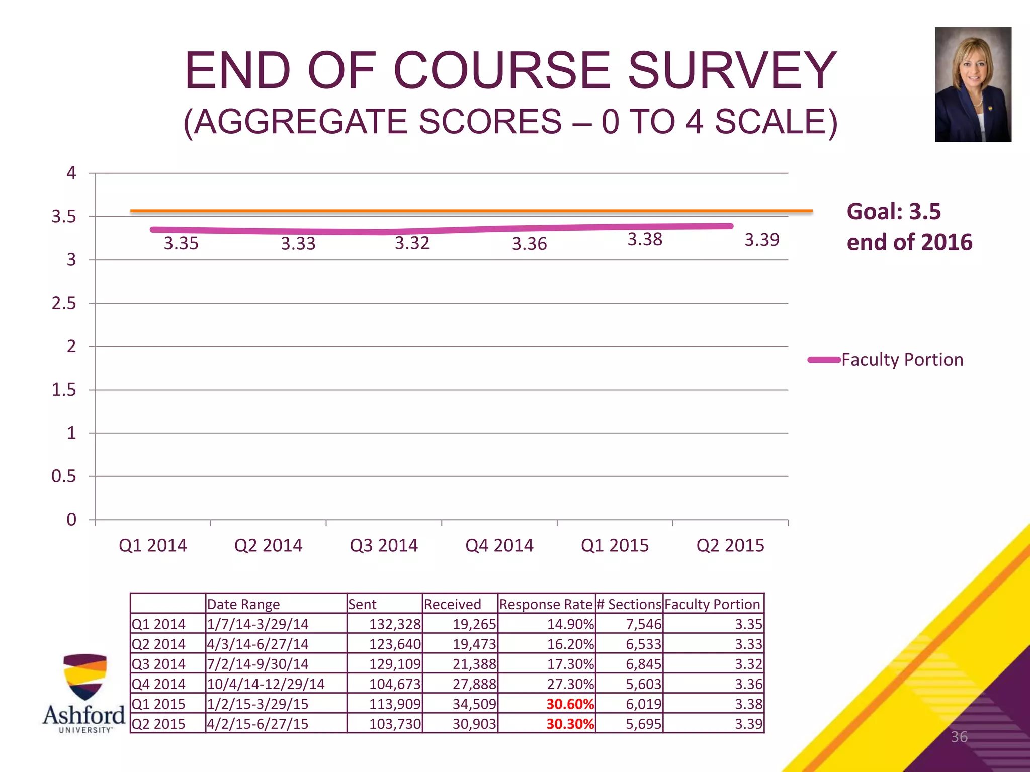 36
END OF COURSE SURVEY
(AGGREGATE SCORES – 0 TO 4 SCALE)
Date Range Sent Received Response Rate # Sections Faculty Portion
Q1 2014 1/7/14-3/29/14 132,328 19,265 14.90% 7,546 3.35
Q2 2014 4/3/14-6/27/14 123,640 19,473 16.20% 6,533 3.33
Q3 2014 7/2/14-9/30/14 129,109 21,388 17.30% 6,845 3.32
Q4 2014 10/4/14-12/29/14 104,673 27,888 27.30% 5,603 3.36
Q1 2015 1/2/15-3/29/15 113,909 34,509 30.60% 6,019 3.38
Q2 2015 4/2/15-6/27/15 103,730 30,903 30.30% 5,695 3.39
3.35 3.33 3.32 3.36 3.38 3.39
0
0.5
1
1.5
2
2.5
3
3.5
4
Q1 2014 Q2 2014 Q3 2014 Q4 2014 Q1 2015 Q2 2015
Faculty Portion
Goal: 3.5
end of 2016
 