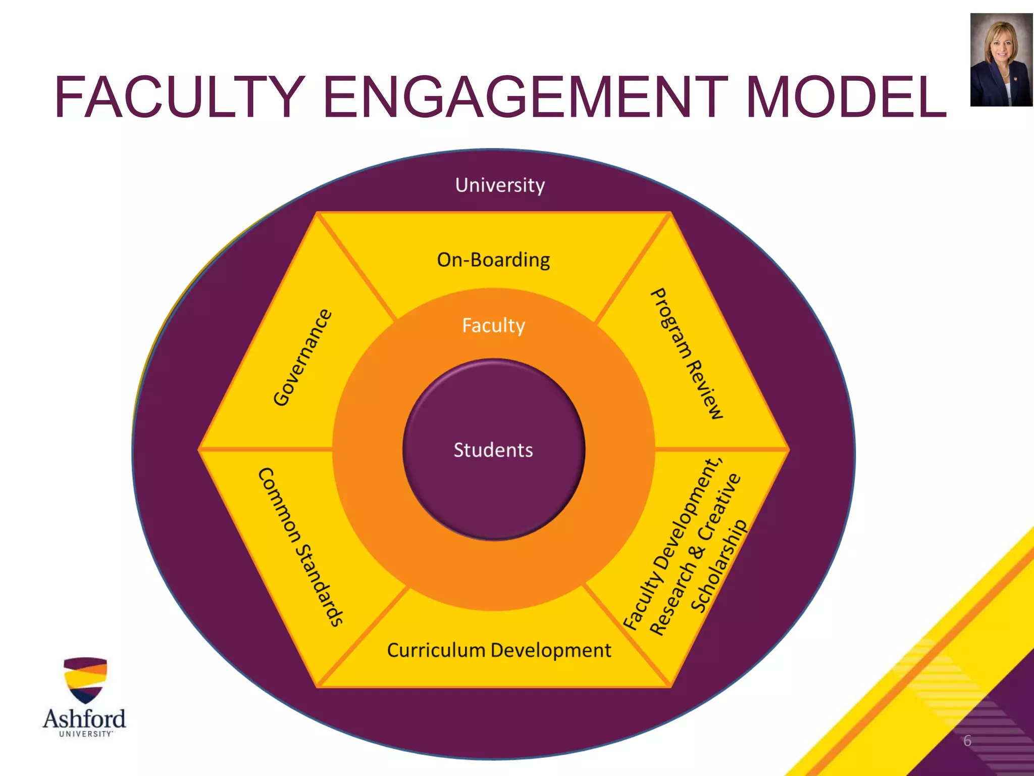 FACULTY ENGAGEMENT MODEL
6
 
