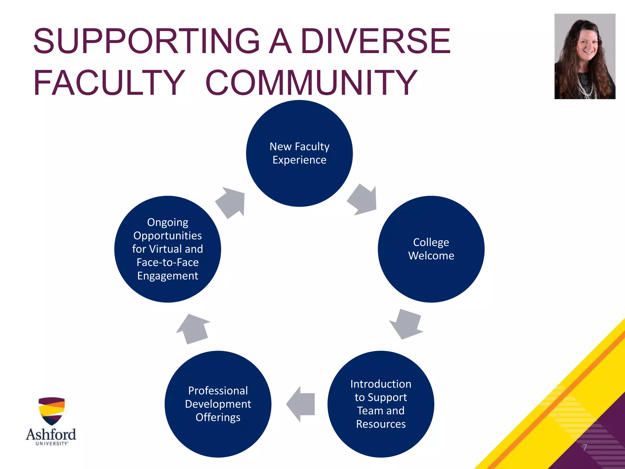 SUPPORTING A DIVERSE
FACULTY COMMUNITY
7
New Faculty
Experience
College
Welcome
Introduction
to Support
Team and
Resources
Professional
Development
Offerings
Ongoing
Opportunities
for Virtual and
Face-to-Face
Engagement
 