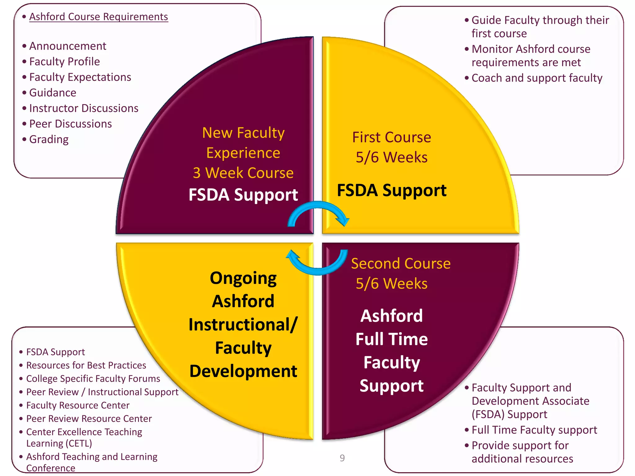 •Faculty Support and
Development Associate
(FSDA) Support
•Full Time Faculty support
•Provide support for
additional resources
• FSDA Support
• Resources for Best Practices
• College Specific Faculty Forums
• Peer Review / Instructional Support
• Faculty Resource Center
• Peer Review Resource Center
• Center Excellence Teaching
Learning (CETL)
• Ashford Teaching and Learning
Conference
•Guide Faculty through their
first course
•Monitor Ashford course
requirements are met
•Coach and support faculty
• Ashford Course Requirements
•Announcement
•Faculty Profile
•Faculty Expectations
•Guidance
•Instructor Discussions
•Peer Discussions
•Grading New Faculty
Experience
3 Week Course
FSDA Support
First Course
5/6 Weeks
FSDA Support
Second Course
5/6 Weeks
Ashford
Full Time
Faculty
Support
Ongoing
Ashford
Instructional/
Faculty
Development
9
 