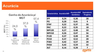 24
24
Acurácia
24,0
%
37,0
%
57,4
%
0%
10%
20%
30%
40%
50%
60%
70%
DEP
Tradicional
Média
Novilhas
DEP
Tradicional
(Matriz de
maior ACC)
DEP G
Média
Novilhas
MGT(%)
Ganho de Acurácia p/
MGT
Característica AcuráciaDEP
AcuráciaDEP
Genômica
Equivalente
Progênie
IPP 0,24 0,38 28
PG 0,28 0,41 9
STAY 0,22 0,37 26
PAC 0,22 0,35 18
MP120 0,27 0,48 59
MP210 0,26 0,47 56
P120 0,37 0,48 20
P210 0,37 0,52 28
P365 0,42 0,57 28
P450 0,42 0,59 32
ALT 0,16 0,28 7
 