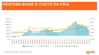 3
3
RENTABILIDADE E CUSTO DA CRIA
-2,0%
0,0%
2,0%
4,0%
6,0%
8,0%
10,0%
0,00
200,00
400,00
600,00
800,00
1000,00
1200,00
1400,00
jan/05
mai/05
set/05
jan/06
mai/06
set/06
jan/07
mai/07
set/07
jan/08
mai/08
set/08
jan/09
mai/09
set/09
jan/10
mai/10
set/10
jan/11
mai/11
set/11
jan/12
mai/12
set/12
jan/13
mai/13
set/13
jan/14
mai/14
set/14
jan/15
mai/15
set/15
jan/16
mai/16
Rentabilidade CUSTO TOTAL Preço Bezerro deflacionado (R$/cab)
FONTE:Cepea mb Agro – Elaborado por Zoetis
 