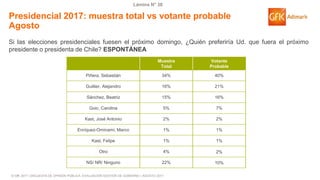 © GfK 2017 | ENCUESTA DE OPINIÓN PÚBLICA: EVALUACIÓN GESTIÓN DE GOBIERNO | AGOSTO 2017
Lámina N° 38
Muestra
Total
Votante
Probable
Piñera, Sebastián 34% 40%
Guillier, Alejandro 16% 21%
Sánchez, Beatriz 15% 16%
Goic, Carolina 5% 7%
Kast, José Antonio 2% 2%
Enríquez-Ominami, Marco 1% 1%
Kast, Felipe 1% 1%
Otro 4% 2%
NS/ NR/ Ninguno 22% 10%
Presidencial 2017: muestra total vs votante probable
Agosto
Si las elecciones presidenciales fuesen el próximo domingo, ¿Quién preferiría Ud. que fuera el próximo
presidente o presidenta de Chile? ESPONTÁNEA
 