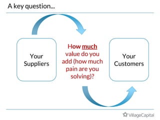 A key question...
Your
Customers
Your
Suppliers
How much
value do you
add (how much
pain are you
solving)?
 