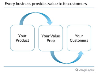 Your Value
Prop
Every business provides value to its customers
Your
Customers
Your
Product
 