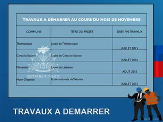 CDM_12052901_11212 
TRAVAUX A DEMARRER AU COURS DU MOIS DE NOVEMBRE 
COMMUNE 
TITRE DU PROJET 
DATE FIN TRAVAUX 
Thomassique 
Lycée de Thomassique 
TRAVAUX A DEMARRER 
JUILLET 2015 
Cerca-la-Source 
Lycée de Cerca-la-Source 
JUILLET 2016 
Mirebalais 
Lycée de Latheme 
AOUT 2015 
Mont-Organisé 
Ecole nationale de Wandea 
JUILLET 2015 
 