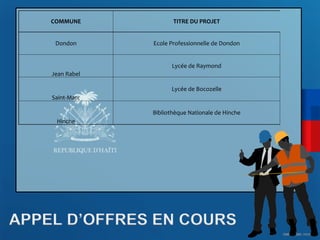 CDM_12052901_11212 
COMMUNE 
TITRE 
DU 
PROJET 
Dondon 
Ecole 
Professionnelle 
de 
Dondon 
Jean 
Rabel 
Lycée 
de 
Raymond 
Saint-­‐Marc 
Lycée 
de 
Bocozelle 
Hinche 
Bibliothèque 
Nationale 
de 
Hinche 
APPEL D’OFFRES EN COURS 
 