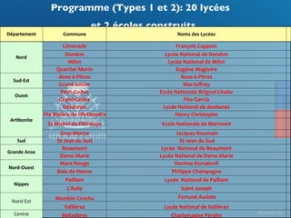 CDM_12052901_11212 
Programme (Types 1 et 2): 20 lycées  
et 2 écoles construits 
Département 
Commune 
Noms 
des 
Lycées 
Nord 
Limonade 
François 
Cappoix 
Dondon 
Lycée 
National 
de 
Dondon 
Milot 
Lycée 
National 
de 
Milot 
Quartier 
Morin 
Eugène 
Magloire 
Sud-­‐Est 
Anse-­‐à-­‐Pitres 
Anse-­‐à-­‐Pitres 
Grand 
Gosier 
MarJoffrey 
Ouest 
Petit-­‐Goâve 
Ecole 
Nationale 
Brignol 
Lindor 
Grand-­‐Goâve 
Fito 
Garcia 
Ar)bonite 
Desdunes 
Lycée 
National 
de 
desdunes 
Pte 
Rivière 
de 
l'Artibonite 
Henry 
Christophe 
St 
Michel 
de 
l'Attalaye 
Ecole 
Nationale 
de 
Marmont 
Gros-­‐Morne 
Jacques 
Roumain 
Sud 
St 
Jean 
du 
Sud 
St 
Jean 
du 
Sud 
Grande 
Anse 
Beaumont 
Lycée 
National 
de 
Beaumont 
Dame 
Marie 
Lycée 
National 
de 
Dame 
Marie 
Nord-­‐Ouest 
Mare 
Rouge 
Docima 
Dorsainvil 
Baie 
de 
Henne 
Philippe 
Champagne 
Nippes 
Paillant 
Lycée 
National 
de 
Paillant 
L'Asile 
Saint-­‐Joseph 
Nord-­‐Est 
Mombin 
Crochu 
Fortuné 
Audate 
Vallières 
Lycée 
National 
de 
Vallières 
Centre 
Bèlladères 
Charlemagne 
Péralte 
 