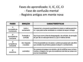 Fases do aprendizado: II, IC, CC, CI
- Fase de confusão mental
- Registro antigos em mente nova
 