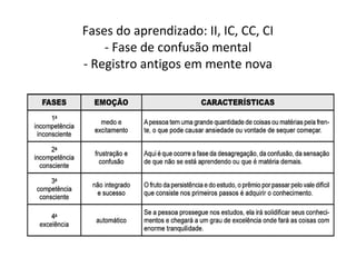 Fases do aprendizado: II, IC, CC, CI
- Fase de confusão mental
- Registro antigos em mente nova
 