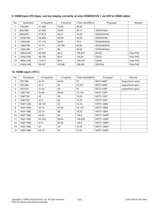 - 10 - LGE Internal Use OnlyCopyright LG Electronics. Inc. All right reserved.
Only for training and service purposes
9. HDMI Input (PC-Spec. out but display correctly at only HDMI/DVI IN 1 via DVI to HDMI cable)
No. Resolution H-freq(kHz) V-freq(Hz) Pixel clock(MHz) Proposed Remark
1. 720x400 31.468 70.08 28.32
2. 640x480 31.469 59.94 25.17 VESA(VGA)
3. 800x600 37.879 60.31 40.00 VESA(SVGA)
4 1024x768 48.363 60.00 65.00 VESA(XGA)
5 1280x768 47.776 59.87 79.5 VESA(WXGA)
6 1360x768 47.72 59.799 84.62 VESA(WXGA)
7 1366x768 47.7 60 84.62 VESA(WXGA)
8 1280x1024 63.595 60.0 108.875 SXGA Only FHD
9 1400x1050 65.160 60.0 122.50 SXGA Only FHD
10 1600x1200 74.077 60.0 130.375 UXGA Only FHD
11 1920x1080 66.647 59.988 138.625 WUXGA Only FHD
10. HDMI input ( DTV )
No. Resolution H-freq(kHz) V-freq(Hz) Pixel clock(MHz) Proposed Remark
1 720*480 31.47 59.94 27 SDTV 480P Support(not spec)
2 720*480 31.5 60 27.027 SDTV 480P support(not spec)
3 720*576 31.25 50 27 SDTV 576P support(not spec)
4 1280*720 44.96 59.94 74.176 HDTV 720P
5 1280*720 45 60 74.25 HDTV 720P
6 1280*720 37.5 50 74.25 HDTV 720P
7 1920*1080 28.125 50 74.25 HDTV 1080I
8 1920*1080 33.72 59.94 74.176 HDTV 1080I
9 1920*1080 33.75 60 74.25 HDTV 1080I
10 1920*1080 56.25 50 148.5 HDTV 1080P
11 1920*1080 67.432 59.94 148.350 HDTV 1080P
12 1920*1080 67.5 60.00 148.5 HDTV 1080P
13 1920*1080 27 24 74.25 HDTV 1080P
14 1920*1080 33.75 30 74.25 HDTV 1080P
 