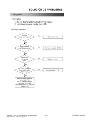 SOLUCIÓN DE PROBLEMAS
- 15 - LGE Internal Use OnlyCopyright LG Electronics. Inc. All right reserved.
Only for training and service purposes
1) Symptom
1) It is not discharged minutely from the module.
2) Light doesnotcome into the front LED.
2) Check process
1. No power
No
Yes
Is plug in
Power cord inserted?
After all cables connect is
removed to PSU.
The AC voltage marking is
authorized on manual.
When ST-By 5V is not operated.
replace PSU.
Plug in power cord
No
Yes
Is the Line Filter
and PSU connected? Connect a cable to SC100
No
Yes
Is the fuse of
PSU normal?
F101
Replace the fuse.
No
Yes
Is it connected that
PSU and P1100 in
Main Board
Connect a cable P1100
 