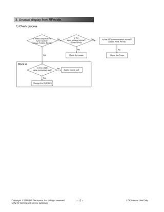 Copyright LG Electronics. Inc. All right reserved.
Only for training and service purposes
- 17 - LGE Internal Use Only
1) Check process
3. Unusual display from RFmode.
No Yes
Yes
No No
Is Video output of the
Tuner normal?
(Check TU500_Pin13)
Is the
Input voltage normal?
(Check Pin3)
Block A
Is the I2C communication normal?
(Check Pin9, Pin10)
No
Yes
Is the LVDS
cable connected well?
Change the IC(IC801)
Check the power
Cable inserts well
Check the Tuner
 