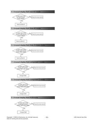 Copyright LG Electronics. Inc. All right reserved.
Only for training and service purposes
- 18 - LGE Internal Use Only
4. Unusual display from rear AV mode.
5. Unusual display from Side AV mode.
6. Unusual display from Side S-Video mode.
7. Unusual display from component 1 mode.
8. Unusual display from component 2 mode.
9. Unusual display from RGBmode.
No
Yes
Is video input of the
A/V Jack normal?
(Check R8044)
Same as Block A
Same as Block A
Same as Block A
Check the input source.
Check the input source.
Check the input source.
Check the input source.
Change IC801
Change IC801
Change IC801
Is Video input of the
Comp1 jack normal?
(Check R8011,8012,8013)
Is Video input of the
Comp2 jack normal?
(Check R8030,8032,8033)
Is Video input of the
Comp2 jack normal?
(Check R8035,8037,8039)
Check the input source.
Check the input source.
Is video input of the
Side A/V Jack normal?
(Check R8043)
Is video input of the
S-Video Jack normal?
(Check R8041,8042)
No
Yes
No
Yes
No
Yes
No
Yes
No
Yes
 