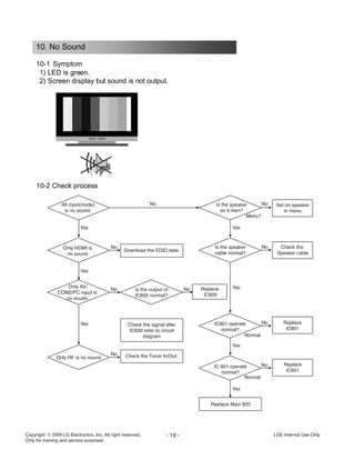 - 19 - LGE Internal Use OnlyCopyright LG Electronics. Inc. All right reserved.
Only for training and service purposes
10-1 Symptom
1) LED is green.
2) Screen display but sound is not output.
10. No Sound
10-2 Check process
All input(mode)
is no sound.
Only HDMI is
no sound
Only AV/
COM2/PC input is
no soudn.
Only RF is no sound. Check the Tuner In/Out.
Check the signal after
IC600 refer to circuit
diagram
Is the output of
IC600 normal?
Download the EDID data.
No No
No
No
No
Yes
Yes
Yes
Yes
Menu?
Normal
Normal
No
No No
No
Yes
Yes
Yes
Replace
IC600
Is the speaker
on it men?
Set on speaker
in menu
Check the
Speaker cable
Replace
IC801
Replace
IC601
Is the speaker
cable normal?
IC801 operate
normal?
IC 601 operate
normal?
Replace Main B/D
 
