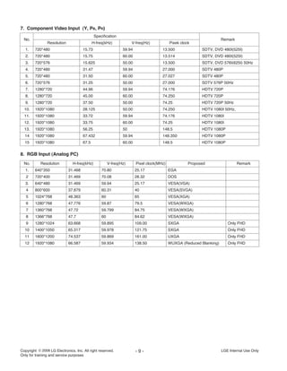 - 9 - LGE Internal Use OnlyCopyright LG Electronics. Inc. All right reserved.
Only for training and service purposes
7. Component Video Input (Y, PB, PR)
No.
Specification
Remark
Resolution H-freq(kHz) V-freq(Hz) Pixek clock
1. 720*480 15.73 59.94 13.500 SDTV, DVD 480I(525I)
2. 720*480 15.75 60.00 13.514 SDTV, DVD 480I(525I)
3. 720*576 15.625 50.00 13.500 SDTV, DVD 576I(625I) 50Hz
4. 720*480 31.47 59.94 27.000 SDTV 480P
5. 720*480 31.50 60.00 27.027 SDTV 480P
6. 720*576 31.25 50.00 27.000 SDTV 576P 50Hz
7. 1280*720 44.96 59.94 74.176 HDTV 720P
8. 1280*720 45.00 60.00 74.250 HDTV 720P
9. 1280*720 37.50 50.00 74.25 HDTV 720P 50Hz
10. 1920*1080 28.125 50.00 74.250 HDTV 1080I 50Hz,
11. 1920*1080 33.72 59.94 74.176 HDTV 1080I
12. 1920*1080 33.75 60.00 74.25 HDTV 1080I
13. 1920*1080 56.25 50 148.5 HDTV 1080P
14 1920*1080 67.432 59.94 148.350 HDTV 1080P
15 1920*1080 67.5 60.00 148.5 HDTV 1080P
8. RGB Input (Analog PC)
No. Resolution H-freq(kHz) V-freq(Hz) Pixel clock(MHz) Proposed Remark
1. 640*350 31.468 70.80 25.17 EGA
2 720*400 31.469 70.08 28.32 DOS
3. 640*480 31.469 59.94 25.17 VESA(VGA)
4 800*600 37.879 60.31 40 VESA(SVGA)
5 1024*768 48.363 60 65 VESA(XGA)
6 1280*768 47.776 59.87 79.5 VESA(WXGA)
7 1360*768 47.72 59.799 84.75 VESA(WXGA)
8 1366*768 47.7 60 84.62 VESA(WXGA)
9 1280*1024 63.668 59.895 109.00 SXGA Only FHD
10 1400*1050 65.317 59.978 121.75 SXGA Only FHD
11 1600*1200 74.537 59.869 161.00 UXGA Only FHD
12 1920*1080 66.587 59.934 138.50 WUXGA (Reduced Blanking) Only FHD
 