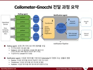 14Operating Systems Lab. Korea University, College of Informatics
Polling agent: 오픈스택 서비스로 부터 통계를 수집
 주기적인 통계 수집 API 호출
 Pollster는 서비스의 통계정보 수집을 위한 플러그인
(서비스에 맞는 API 호출 및 데이터 형식 지정)
 수집데이터는 sample이라고 불림
Notification agent: 수집된 데이터를 기반으로 Ceilometer의 이벤트 또는 샘플로 변환
 Pipeline: 수집된 데이터를 외부로 전달하기 위한 처리 절차
 Transformer: 수집된 데이터를 모아 정규화 및 통합
 Publisher: 수집된 데이터를 외부 형식에 맞게 변환 및 전송
Ceilometer-Gnocchi 전달 과정 요약
Polling agent
Notification agent
OpenStack
Service
(e.g.,
Compute,
Network,
eta.)
Sample
name = cpu.time
timestamp=T
value = 5
Sample
name = cpu.time
timestamp=T+1
value = 20
Sample
name = cpu.time
timestamp=T+2
value = 80
Transformer
1)Delta
2)Scaling
3)Rate of
change
4)aggregator
Gnocchi
publisher
Normalized
Sample
name = cpu.percentage
timestamp=T+2
value = 9
Gnocchi
DB
Oslo.messagi
ng publisher
External
system
notification Pipeline
pollster
pollster
pollster
pollster
pollster
pollster
data
1
2 3
 