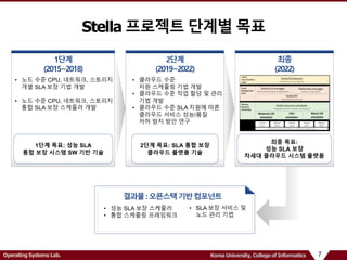 7Operating Systems Lab. Korea University, College of Informatics
Stella 프로젝트 단계별 목표
1단계
(2015~2018)
• 노드 수준 CPU, 네트워크, 스토리지
개별 SLA 보장 기법 개발
• 노드 수준 CPU, 네트워크, 스토리지
통합 SLA 보장 스케줄러 개발
1단계 목표: 성능 SLA
통합 보장 시스템 SW 기반 기술
1단계 목표: 성능 SLA
통합 보장 시스템 SW 기반 기술
2단계
(2019~2022)
• 클라우드 수준
자원 스케줄링 기법 개발
• 클라우드 수준 작업 할당 및 관리
기법 개발
• 클라우드 수준 SLA 지원에 따른
클라우드 서비스 성능/품질
저하 방지 방안 연구
2단계 목표: SLA 통합 보장
클라우드 플랫폼 기술
2단계 목표: SLA 통합 보장
클라우드 플랫폼 기술
최종
(2022)
최종 목표:
성능 SLA 보장
차세대 클라우드 시스템 플랫폼
최종 목표:
성능 SLA 보장
차세대 클라우드 시스템 플랫폼
결과물:오픈스택기반컴포넌트
• SLA 보장 서비스 및
노드 관리 기법
• 성능 SLA 보장 스케줄러
• 통합 스케줄링 프레임워크
 