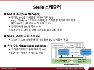 9Operating Systems Lab. Korea University, College of Informatics
SLA 매니저(SLA Manager)
 주어진 SLO를 스케줄링 파라미터로 변환
e.g., 100MB/s (스토리지 대역폭)를 스케줄링 파라미터로 변환
(CPU quota, I/O 요청 시간 등을 조절)
 관리자에게 SLA 만족도 보고
 SLA 만족도 달성을 위해 스케줄링 파라미터 조절
SLA를 고려한 자원 스케줄러
 스토리지 I/O 스케줄러 및 네트워크 I/O 스케줄러 통합
통계 수집기(Statistics collector)
 스케줄러로부터 통계 데이터 수집
 SLA 매니저에게 통계정보 전송
Stella 스케줄러
Block I/O
scheduler
Network I/O
scheduler
CPU scheduler
 