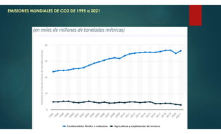EMISIONES MUNDIALES DE CO2 DE 1995 a 2021
 