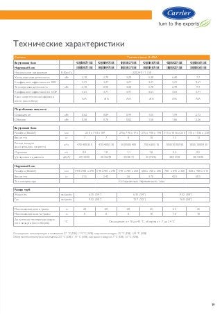 19
Технические характеристики
Охлаждение: температура в помещении 27 °С (DB) / 19 °C (WB), наружного воздуха 35 °С (DB) / 24 °C (WB)
Обогрев: температура в помещении 20 °С (DB) / 15° C (WB), наружного воздуха 7 °С (DB) / 6 °C (WB).
Система Тепловой насос R-410A
Внутренний блок 42QCR007713GE 42QCR009713GE 42QCR012713GE 42QCR018713GE 42QCR022713GE 42QCR026713GE
Наружный блок 38QCR007713GE 38QCR009713GE 38QCR012713GE 38QCR018713GE 38QCR022713GE 38QCR026713GE
Номинальное напряжение                        В-Фаз-Гц 220-240 / 1 / 50
Холодопроизводительность кВт 2,10 2,70 3,20 5,30 6,40 7,7
Коэффициент эффективности EER 3,41 3,21 3,21 3,21 3,21 3,61
Теплопроизводительность                                   кВт 2,10 2,90 3,20 5,70 6,70 7,4
Коэффициент эффективности COP 3,61 3,71 3,91 3,61 3,61 3,71
Класс энергетической эффектив-
ности (охл./обогр.)
A/A A/A A/A A/A A/A A/A
Потребляемая мощность:
Охлаждение кВт 0,62 0,84 0,99 1,55 1,99 2,13
Обогрев кВт 0,58 0,78 0,82 1,58 1,86 2,26
Внутренний блок:
Размеры (ВхШхГ) мм 250 x 710 x 189 275x 790 x 196 275 x 930 x 198 315 x 1036 x 230 315 x 1036 x 230
Вес нетто кг 7 7 8 10 13 13
Расход воздуха
(выс./сред./низ. скорость)
м3
/ч 470/400/330 470/400/330 580/500/400 750/630/510 1050/1000/930 1050/1000/930
Осушение л/ч 0,8 1,0 1,1 1,8 2,3 2,5
Ур. звукового давления дБ(А) 29/33/38 30/36/40 35/38/41 35/41/46 38/43/48 38/43/48
Наружный блок:
Размеры (ВхШхГ) мм 540 x700 x 240 540 x700 x 240 540 x 780 x 250 600 x 760 x 285 700 x 845 x 320 860 x 900 x 315
Вес нетто кг 21,5 24,5 26 37,5 42,5 60,5
Тип компрессора Ротационный, переменного тока
Размер труб:
Жидкость мм/дюйм 6.35 (1/4”) 6.35 (1/4”) 9.52 (3/8”)
Газ мм/дюйм 9.52 (3/8”) 12.7 (1/2”) 16.0 (5/8”)
Максимальная длина трассы м 20 20 20 25 25 25
Максимальная высота трассы м 8 8 8 10 10 10
Допустимая температура наруж-
ного воздуха (охл./обогрев)
°С Охлаждение: от 18 до 43 о
С, обогрев: от -7 до 24 о
С
 