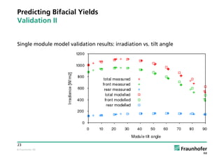 © Fraunhofer ISE
23
Predicting Bifacial Yields
Validation II
Single module model validation results: irradiation vs. tilt angle
 
