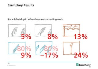 © Fraunhofer ISE
26
Exemplary Results
Some bifacial gain values from our consulting work:
5% 8% 13%
9% –17% 24%
80% 80%
 