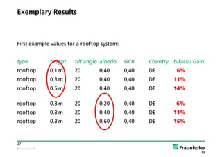 © Fraunhofer ISE
27
Exemplary Results
First example values for a rooftop system:
type height tilt angle albedo GCR Country bifacial Gain
rooftop 0.1 m 20 0,40 0,40 DE 6%
rooftop 0.3 m 20 0,40 0,40 DE 11%
rooftop 0.5 m 20 0,40 0,40 DE 14%
rooftop 0.3 m 20 0,20 0,40 DE 6%
rooftop 0.3 m 20 0,40 0,40 DE 11%
rooftop 0.3 m 20 0,60 0,40 DE 16%
 