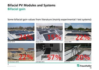 © Fraunhofer ISE
3
Bifacial PV Modules and Systems
Bifacial gain
Some bifacial gain values from literature (mainly experimental / test systems):
24% 15% 22%
22% 57% 20%
bSolar 2014 Sanyo 2009bSolar 2014
ISC Konstanz 2014 EdF R&D 2014 ECN 2014
 