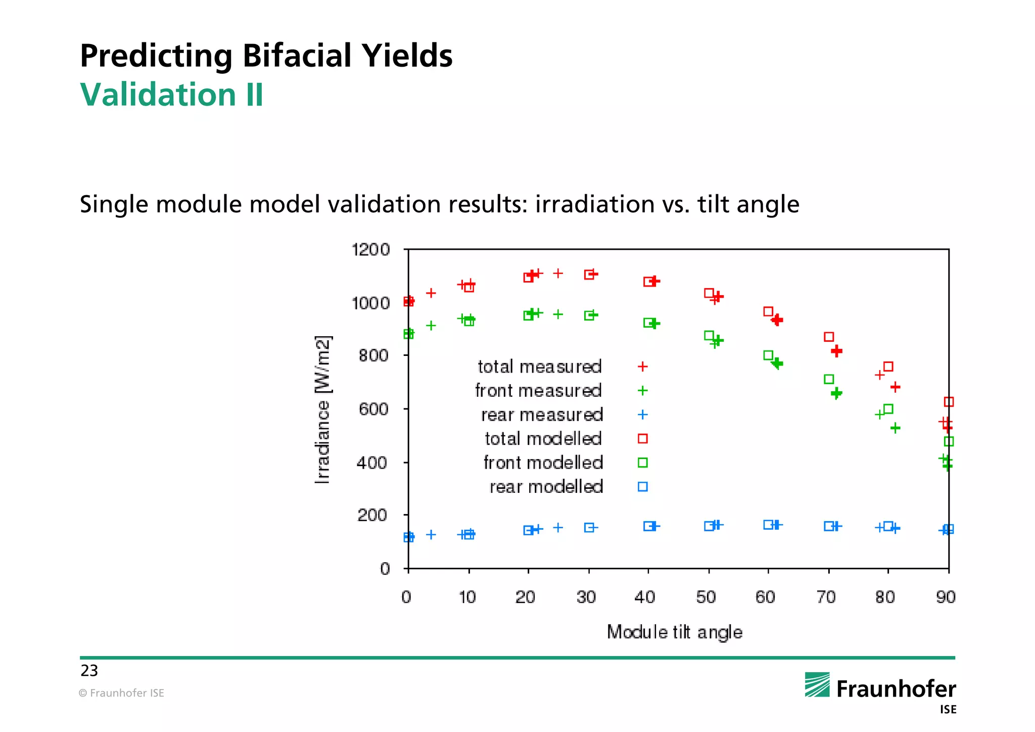 © Fraunhofer ISE
23
Predicting Bifacial Yields
Validation II
Single module model validation results: irradiation vs. tilt angle
 