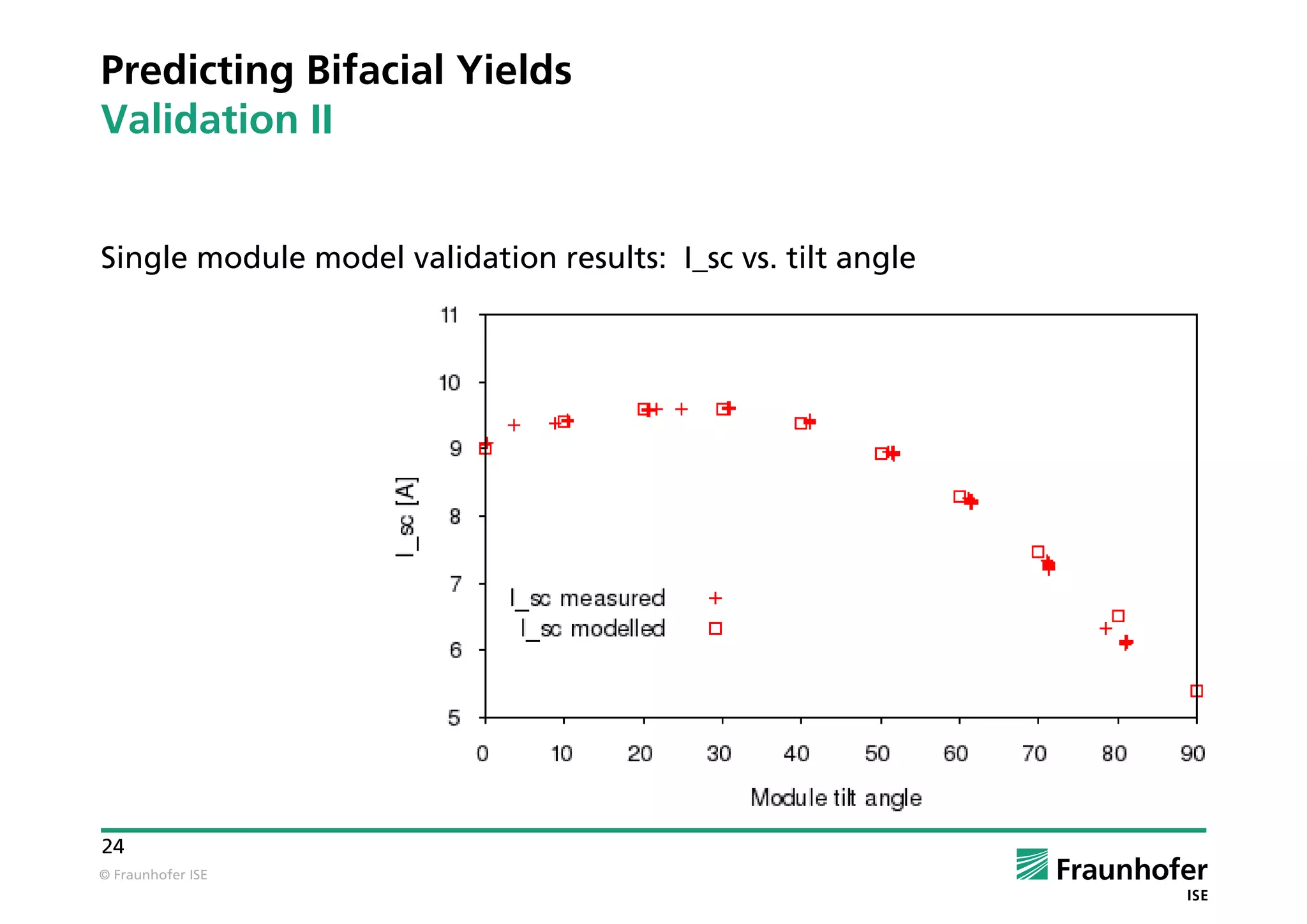 © Fraunhofer ISE
24
Predicting Bifacial Yields
Validation II
Single module model validation results: I_sc vs. tilt angle
 