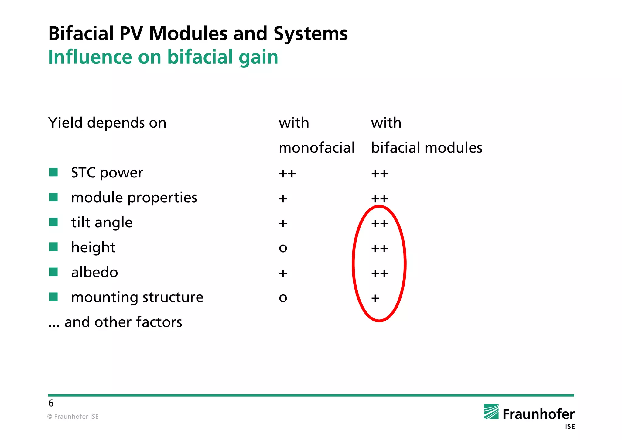 © Fraunhofer ISE
6
Bifacial PV Modules and Systems
Influence on bifacial gain
Yield depends on with with
monofacial bifacial modules
 STC power ++ ++
 module properties + ++
 tilt angle + ++
 height o ++
 albedo + ++
 mounting structure o +
... and other factors
 