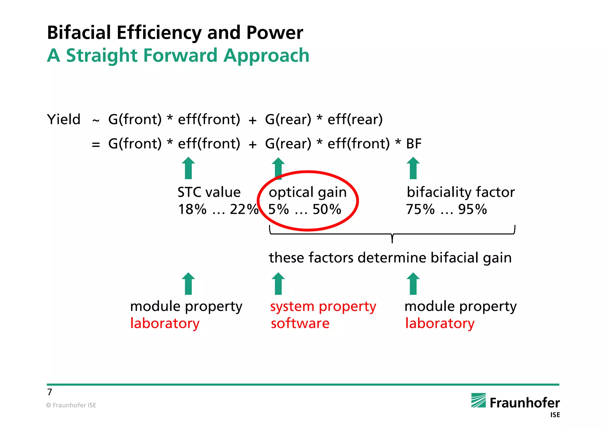 © Fraunhofer ISE
7
Bifacial Efficiency and Power
A Straight Forward Approach
Yield ~ G(front) * eff(front) + G(rear) * eff(rear)
= G(front) * eff(front) + G(rear) * eff(front) * BF
STC value optical gain bifaciality factor
18% … 22% 5% … 50% 75% … 95%
these factors determine bifacial gain
module property system property module property
laboratory software laboratory
 