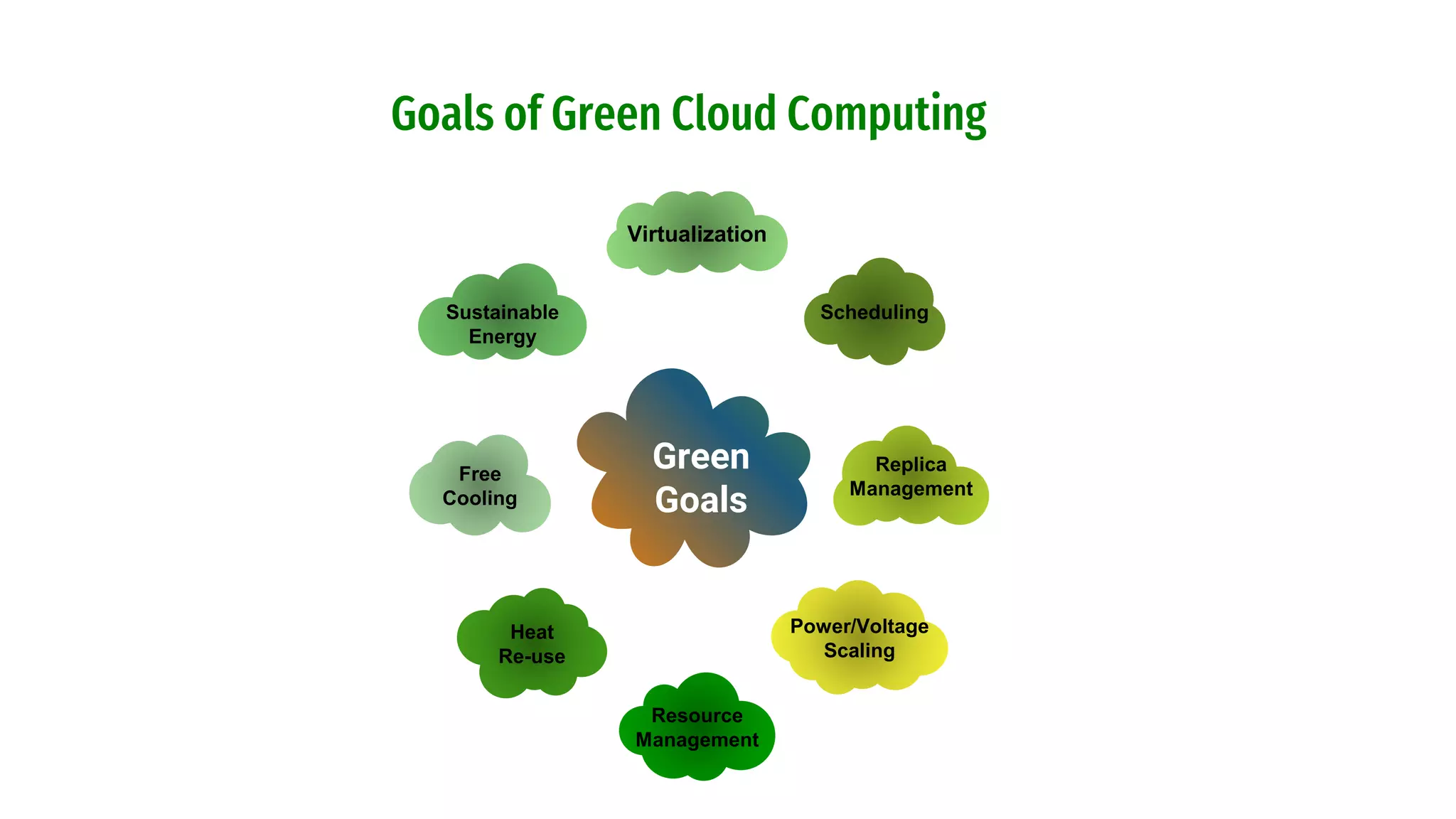 Virtualization
Replica
Management
Power/Voltage
Scaling
Resource
Management
Scheduling
Heat
Re-use
Free
Cooling
Sustainable
Energy
Goals of Green Cloud Computing
Green
Goals
 