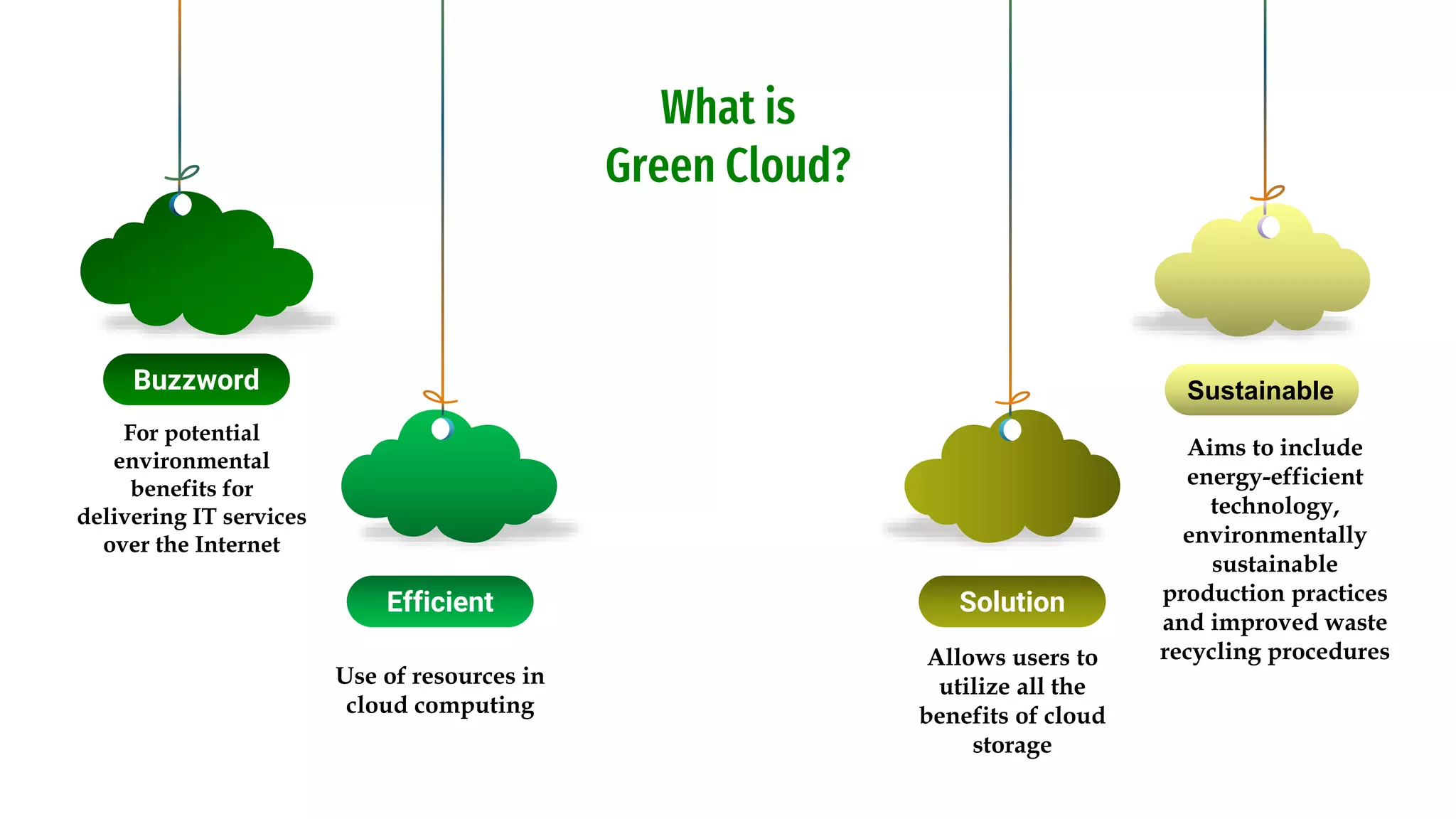 What is
Green Cloud?
For potential
environmental
benefits for
delivering IT services
over the Internet
Aims to include
energy-efficient
technology,
environmentally
sustainable
production practices
and improved waste
recycling procedures
Use of resources in
cloud computing
Allows users to
utilize all the
benefits of cloud
storage
Sustainable
Efficient Solution
Buzzword
 