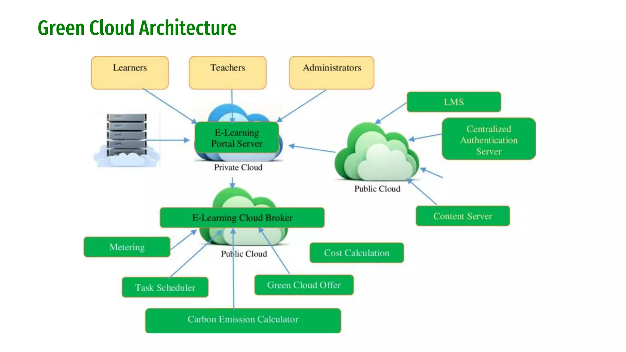 Green Cloud Architecture
 