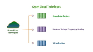 Green Cloud Techniques
Green Cloud
Techniques
Nano Data Centers
Dynamic Voltage Frequency Scaling
Virtualization
 