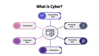What is Cyber?
Storing Data
Protecting
Data
Accessing
Data
Processing
Data
Transmitting
Data
Linking Data
 