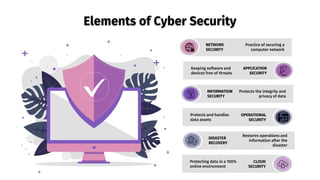 Elements of Cyber Security
NETWORK
SECURITY
Practice of securing a
computer network
APPLICATION
SECURITY
Keeping software and
devices free of threats
INFORMATION
SECURITY
Protects the integrity and
privacy of data
OPERATIONAL
SECURITY
Protects and handles
data assets
DISASTER
RECOVERY
Restores operations and
information after the
disaster
CLOUD
SECURITY
Protecting data in a 100%
online environment
 
